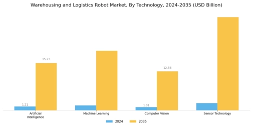 Warehousing Logistics Robot Market Segment Image 3