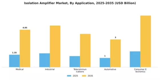 Isolation Amplifier Market Segment Image 0