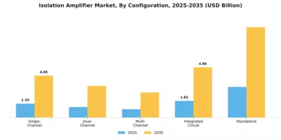 Isolation Amplifier Market Segment Image 1