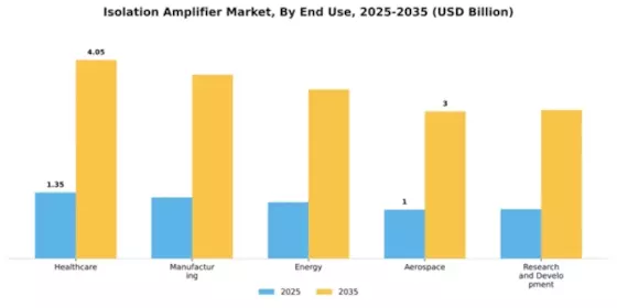 Isolation Amplifier Market Segment Image 2