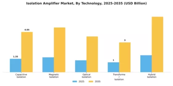 Isolation Amplifier Market Segment Image 3