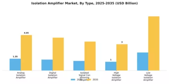 Isolation Amplifier Market Segment Image 4