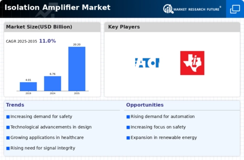 Isolation Amplifier Market Infographic
