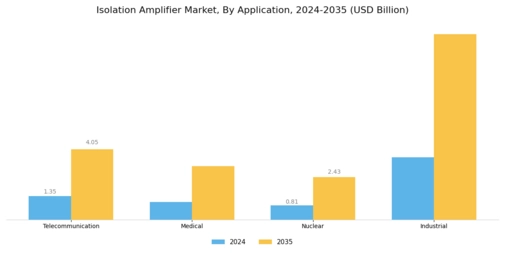 Isolation Amplifier Market Segment Image 1