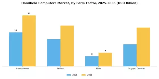 Handheld Computers Market Segment Image 2