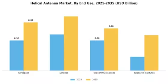 Helical Antenna Market Segment Image 3
