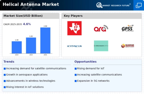 Helical Antenna Market Infographic