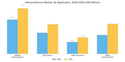 Helical Antenna Market Segment Image 0