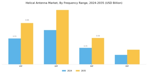 Helical Antenna Market Segment Image 2
