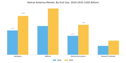 Helical Antenna Market Segment Image 3