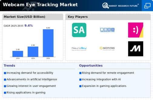 Webcam Eye Tracking Market Infographic