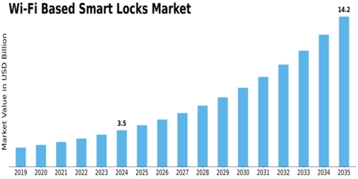 WiFi Based Smart Locks Market Size