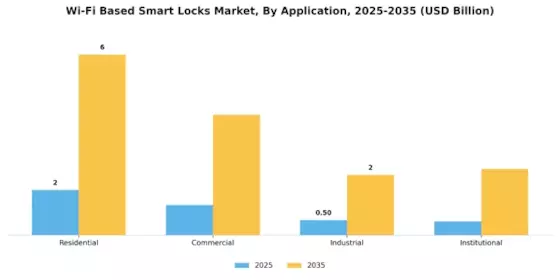 WiFi Based Smart Locks Market Segment Image 0