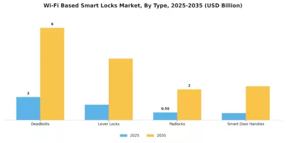 WiFi Based Smart Locks Market Segment Image 1