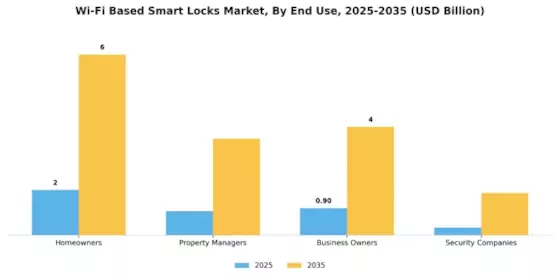 WiFi Based Smart Locks Market Segment Image 3