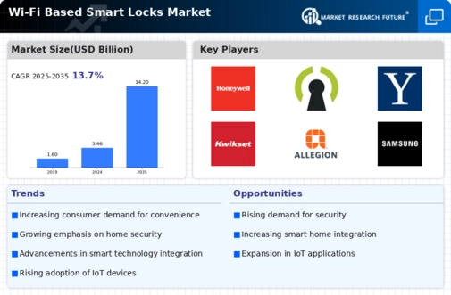 WiFi Based Smart Locks Market Infographic