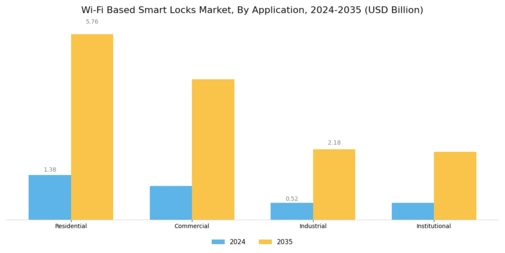 WiFi Based Smart Locks Market Segment Image 0
