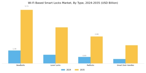 WiFi Based Smart Locks Market Segment Image 1