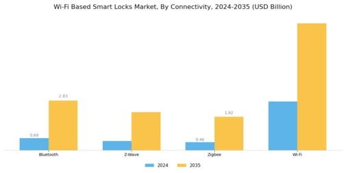 WiFi Based Smart Locks Market Segment Image 2
