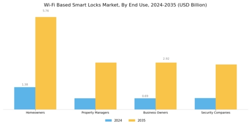 WiFi Based Smart Locks Market Segment Image 3