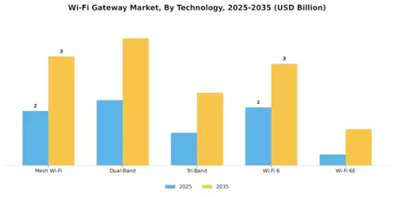 WiFi Gateway Market Segment Image 0