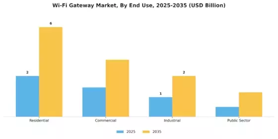 WiFi Gateway Market Segment Image 1