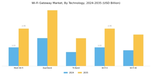 WiFi Gateway Market Segment Image 0