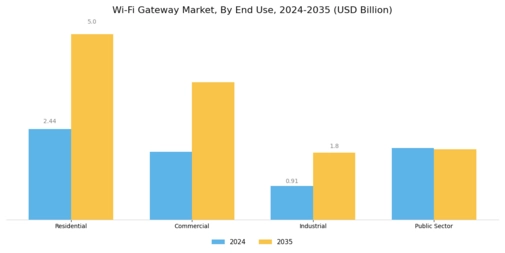 WiFi Gateway Market Segment Image 1