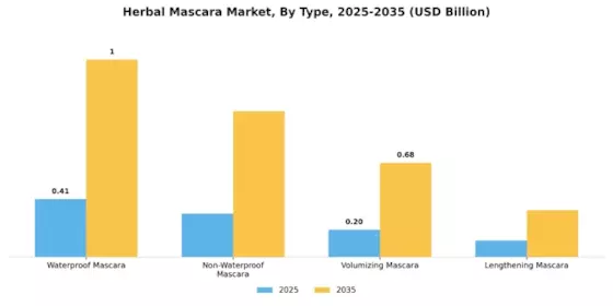 Herbal Organic Mascara Market Segment Image 3