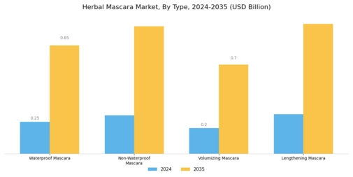 Herbal Organic Mascara Market Segment Image 0