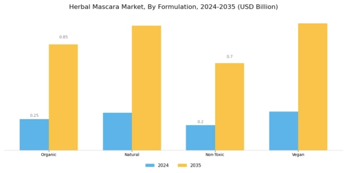 Herbal Organic Mascara Market Segment Image 1