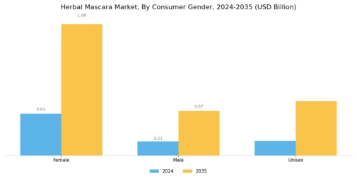 Herbal Organic Mascara Market Segment Image 3