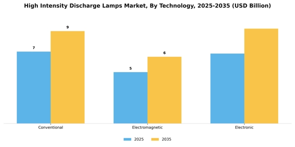 High Intensity Discharge Lamps Market Segment Image 2