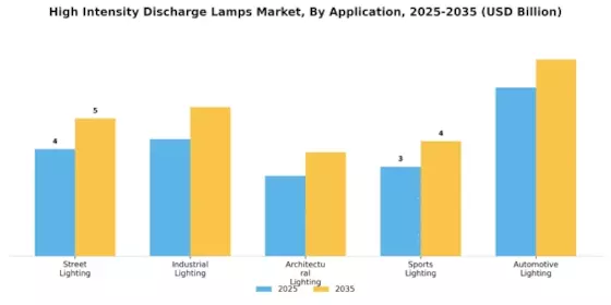 High Intensity Discharge Lamps Market Segment Image 0