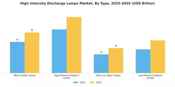High Intensity Discharge Lamps Market Segment Image 1