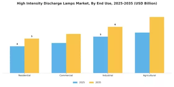 High Intensity Discharge Lamps Market Segment Image 2