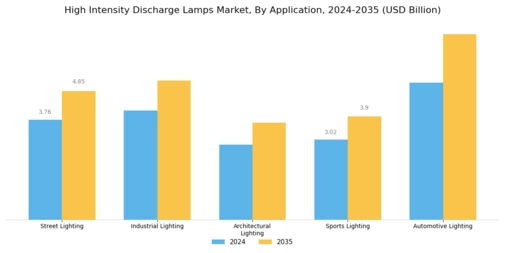 High Intensity Discharge Lamps Market Segment Image 0