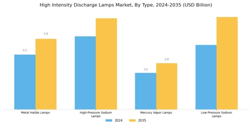 High Intensity Discharge Lamps Market Segment Image 1