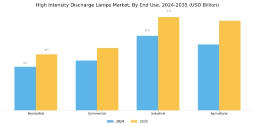 High Intensity Discharge Lamps Market Segment Image 2