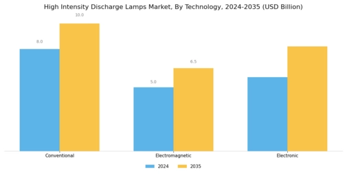 High Intensity Discharge Lamps Market Segment Image 3