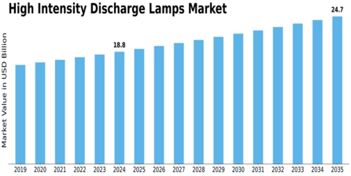 High Intensity Discharge Lamps Market Size