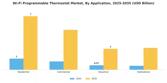 WiFi Programmable Thermostat Market Segment Image 0