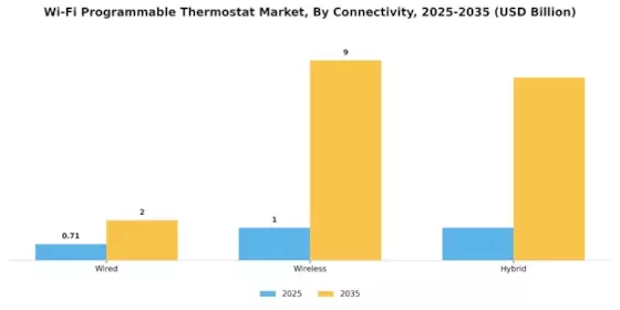 WiFi Programmable Thermostat Market Segment Image 1