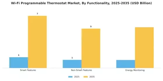 WiFi Programmable Thermostat Market Segment Image 2