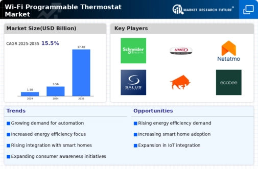 WiFi Programmable Thermostat Market Infographic