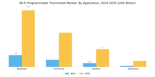 WiFi Programmable Thermostat Market Segment Image 0