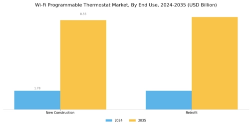 WiFi Programmable Thermostat Market Segment Image 3