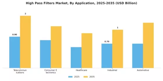 High Pass Filters Market Segment Image 0