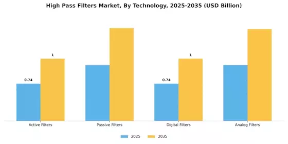 High Pass Filters Market Segment Image 1