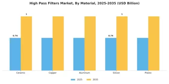 High Pass Filters Market Segment Image 2